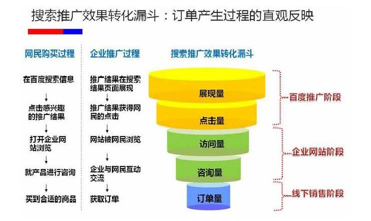 SEM竞价推广是否有必要分析展现量? SEM竞价推广是否有必要分析展现量?