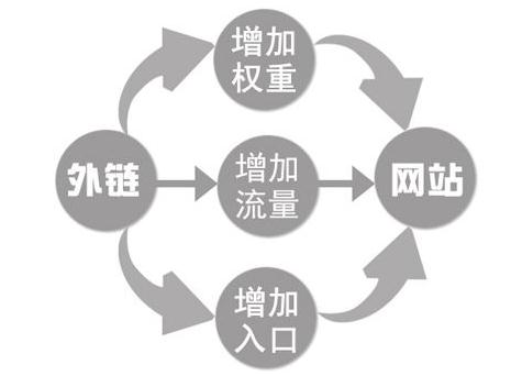 浅述外链的建设的意义