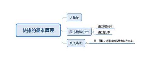 快排容易中搜索引擎的算法