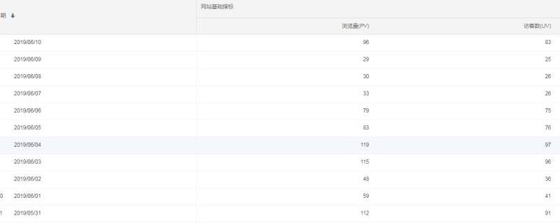 抓住一个热点话题，为网站每天引流100IP