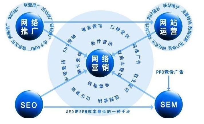 网络推广方式其实只有三种