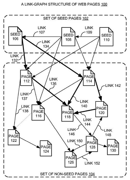 Producing a ranking for pages using distances in a web-link graph
