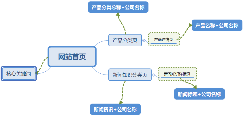 网站做SEO关键词布局一般统一标准