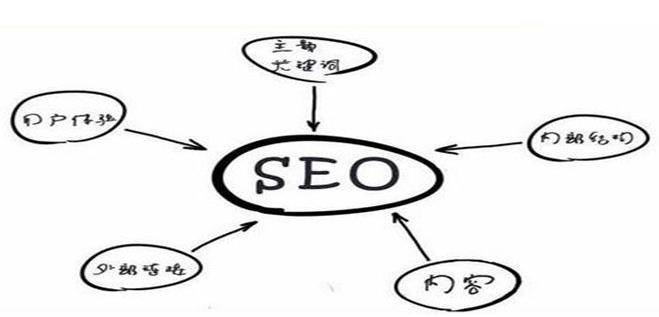 SEO优化技术的原理是什么