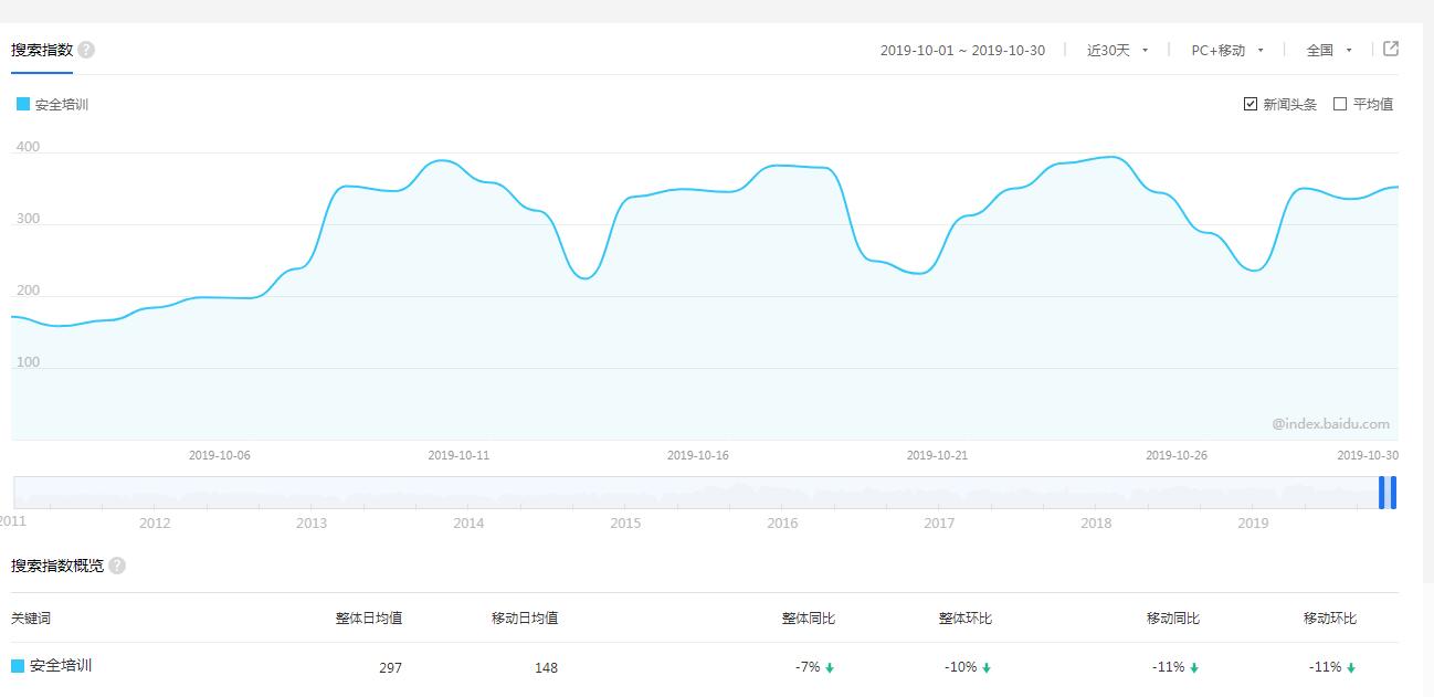 高指数的关键词排名怎么做
