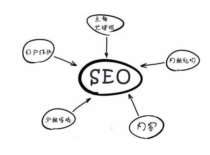 既然都说SEO已死，为什么还有很多企业在招聘SEO岗位