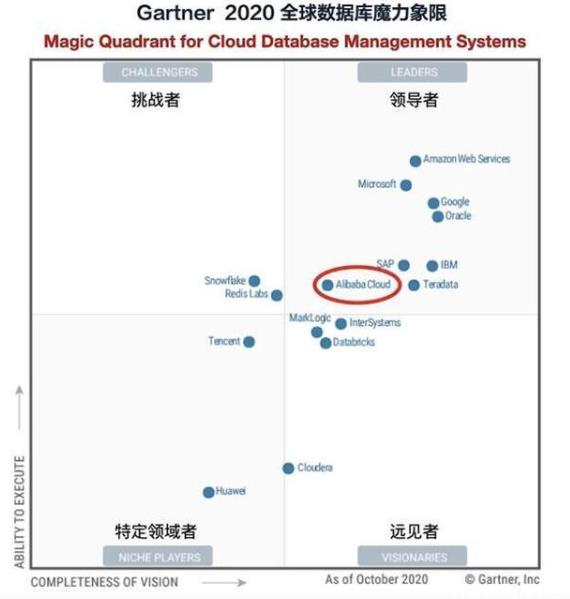 数据库最权威评选，阿里云首次闯入全球第一阵营！