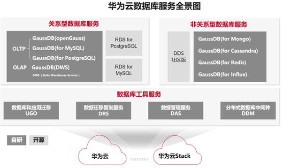 Gartner发布最新云数据库报告，华为云入选魔力象限