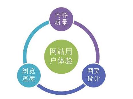 如何提高网站用户体验和转化率?