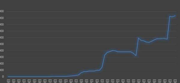 怎么样才能提高搜索引擎对网站的索引和收录量