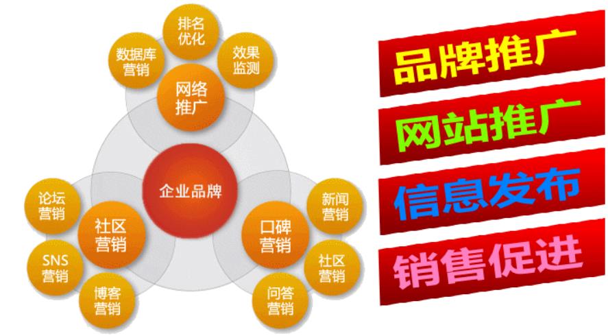 网络营销的核心六要素是什么？