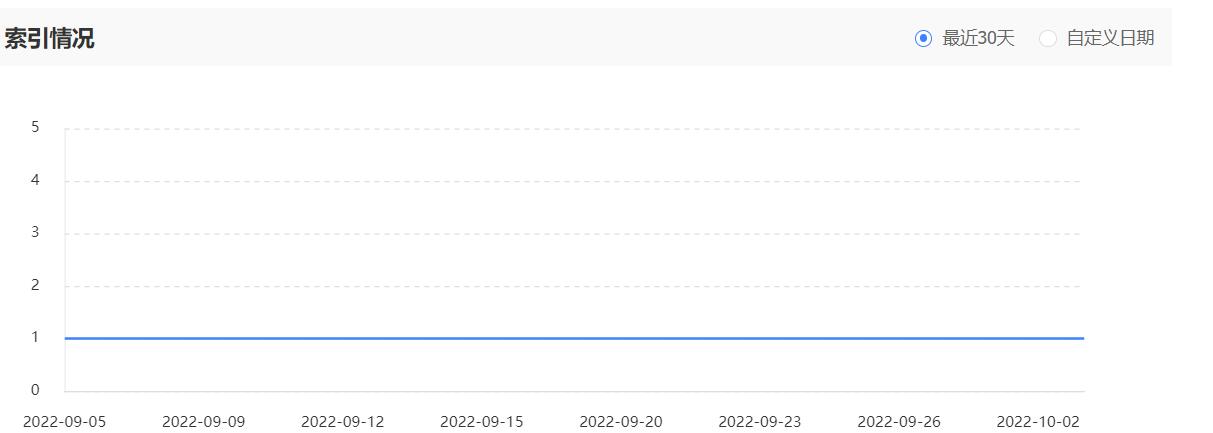 网站收录没有了，站长平台有一条索引，站长平台依然有排名