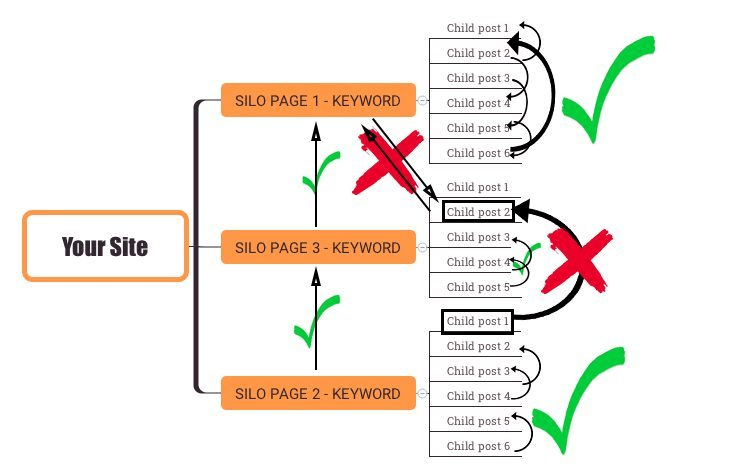 新手如何做好SEO？从内部链接开始！