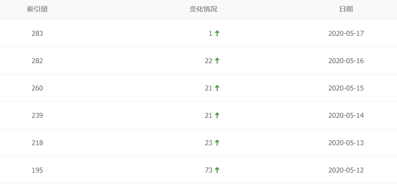 网站索引很正常,但排名上不去是为什么?