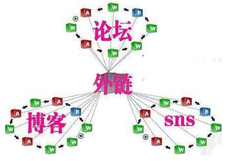 博客做外链还有用吗，博客如何做外链