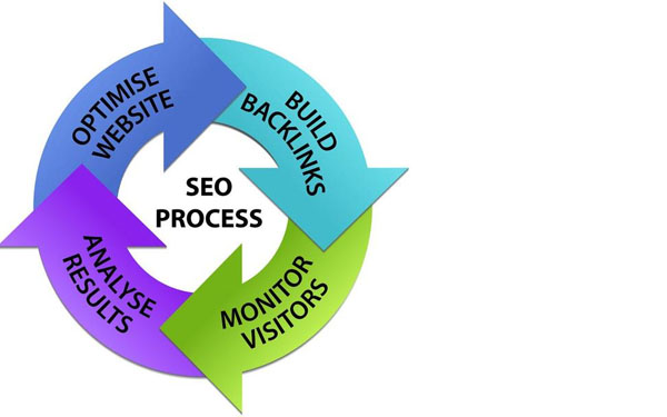 SEO优化需要不断突破才能是营销推广的利剑,北京营销SEO